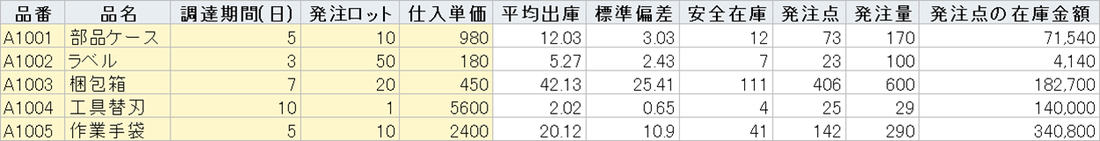 発注点の計算表。5品目の平均出庫と標準偏差から安全在庫と発注点と発注量が出ている