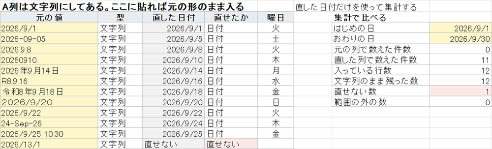日付の型を直す表。元の値、型、直した日付、直せたか、曜日が並び、右側に元の列と直した列の件数が出ている