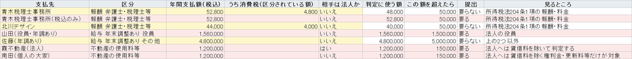 法定調書の提出範囲の判定表。同じ52,800円でも、消費税を区分して入れた行は要らない、税込だけの行は要るになる