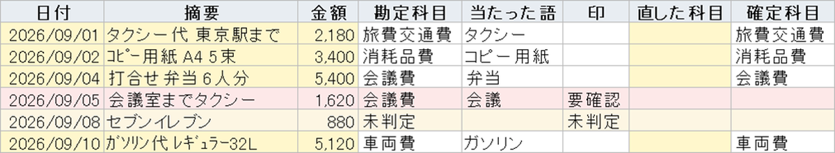 勘定科目の振り分け表。要確認の行が赤く、未判定の行に色が付いている