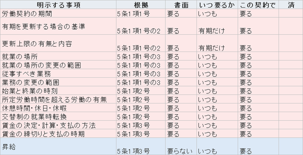労働条件の明示事項チェックリスト。書面が要る項目が赤く、昇給だけ青くなっている