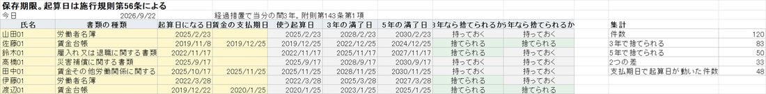 保存期限の表。書類の種類、起算日、支払期日、3年と5年の満了日、捨てられるかが並んでいる