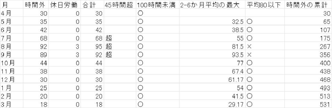 12か月分の時間外と休日労働を並べた表。8月と9月の2-6か月平均の最大がそれぞれ81.5と93.5で、平均80以下の判定が×になっている