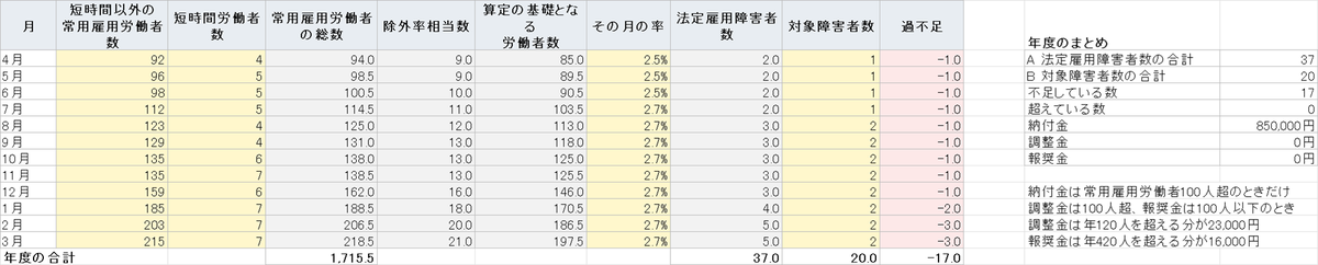 障害者雇用率の計算表。月ごとに常用雇用労働者の総数、除外率相当数、基礎となる労働者数、法定雇用障害者数が並んでいる