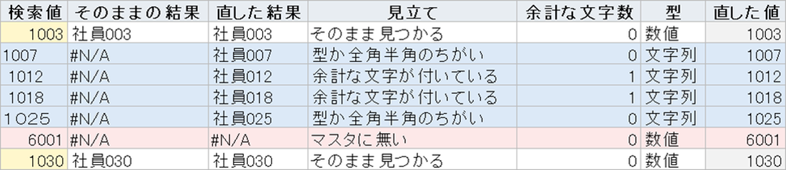 VLOOKUPの診断表。1007は型か全角半角のちがい、1012と1018は余計な文字が付いている、6001はマスタに無いと出ている